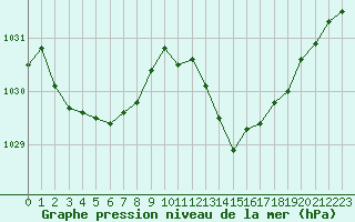 Courbe de la pression atmosphrique pour Angers-Beaucouz (49)