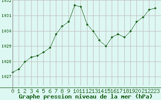 Courbe de la pression atmosphrique pour Morn de la Frontera