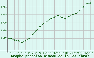 Courbe de la pression atmosphrique pour la bouée 6203760