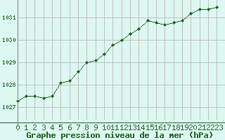 Courbe de la pression atmosphrique pour le bateau AMOUK67