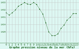 Courbe de la pression atmosphrique pour Vichy (03)