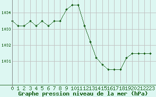 Courbe de la pression atmosphrique pour Manlleu (Esp)