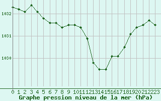 Courbe de la pression atmosphrique pour Gap-Sud (05)