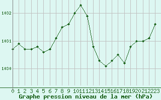 Courbe de la pression atmosphrique pour Gignac (34)