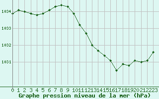 Courbe de la pression atmosphrique pour Ristolas (05)