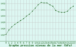 Courbe de la pression atmosphrique pour Ile d