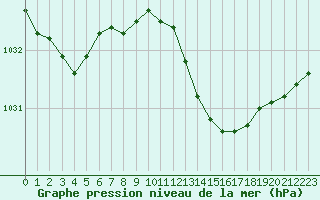 Courbe de la pression atmosphrique pour Biscarrosse (40)