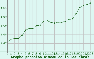 Courbe de la pression atmosphrique pour Ristna