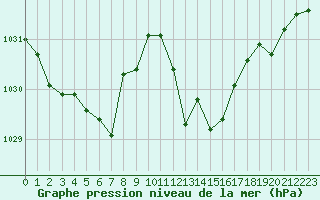 Courbe de la pression atmosphrique pour Die (26)