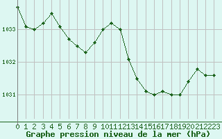 Courbe de la pression atmosphrique pour Saint-Igneuc (22)