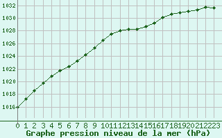 Courbe de la pression atmosphrique pour Melun (77)