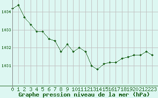 Courbe de la pression atmosphrique pour Svenska Hogarna