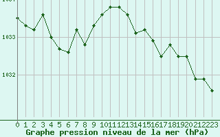 Courbe de la pression atmosphrique pour Bois-de-Villers (Be)