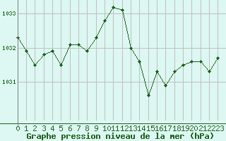 Courbe de la pression atmosphrique pour Narbonne-Ouest (11)