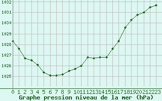 Courbe de la pression atmosphrique pour Muret (31)