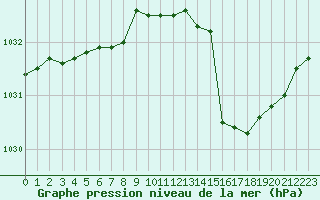 Courbe de la pression atmosphrique pour Cap Bar (66)