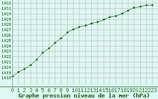 Courbe de la pression atmosphrique pour Ummendorf