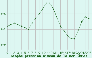 Courbe de la pression atmosphrique pour Hohrod (68)