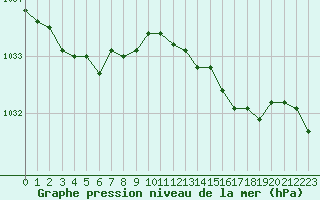 Courbe de la pression atmosphrique pour Xonrupt-Longemer (88)