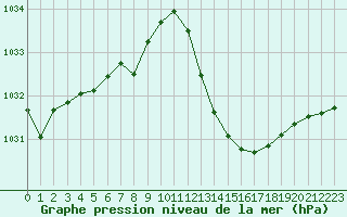 Courbe de la pression atmosphrique pour Millau (12)