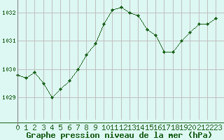 Courbe de la pression atmosphrique pour Angers-Marc (49)