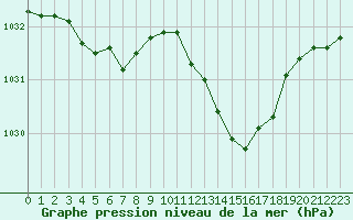 Courbe de la pression atmosphrique pour Quimper (29)