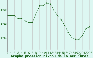 Courbe de la pression atmosphrique pour Dinard (35)