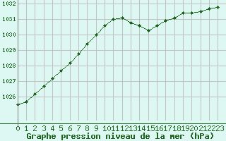 Courbe de la pression atmosphrique pour Evreux (27)