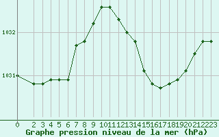 Courbe de la pression atmosphrique pour Xertigny-Moyenpal (88)