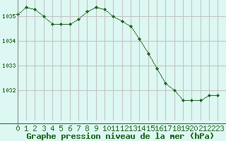 Courbe de la pression atmosphrique pour Saclas (91)