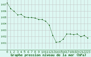 Courbe de la pression atmosphrique pour Altenrhein