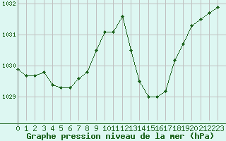 Courbe de la pression atmosphrique pour Valence (26)