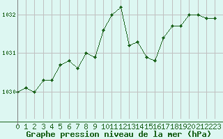 Courbe de la pression atmosphrique pour Calais / Marck (62)