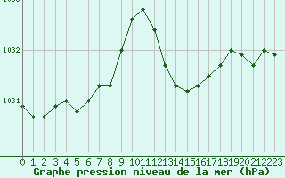 Courbe de la pression atmosphrique pour Punta Galea