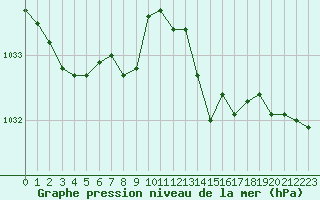 Courbe de la pression atmosphrique pour Saffr (44)