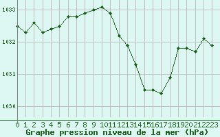 Courbe de la pression atmosphrique pour Pinsot (38)