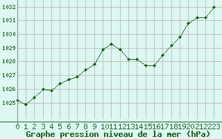 Courbe de la pression atmosphrique pour Sisteron (04)