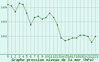 Courbe de la pression atmosphrique pour Ploumanac
