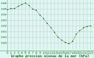 Courbe de la pression atmosphrique pour Buchs / Aarau