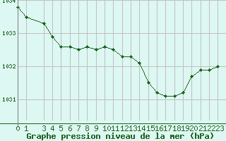 Courbe de la pression atmosphrique pour la bouée 63055