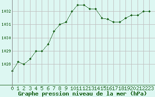 Courbe de la pression atmosphrique pour Kleine-Brogel (Be)