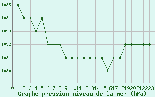 Courbe de la pression atmosphrique pour Rmering-ls-Puttelange (57)
