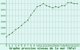 Courbe de la pression atmosphrique pour Dinard (35)