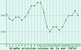 Courbe de la pression atmosphrique pour Llanes