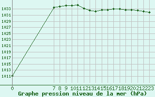 Courbe de la pression atmosphrique pour Humain (Be)