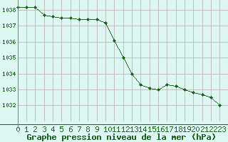 Courbe de la pression atmosphrique pour Eisenach