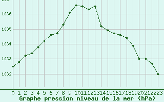 Courbe de la pression atmosphrique pour Brugge (Be)