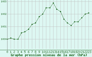 Courbe de la pression atmosphrique pour Brest (29)