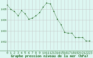 Courbe de la pression atmosphrique pour Saint-Brevin (44)