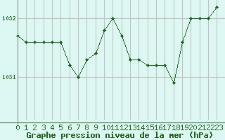 Courbe de la pression atmosphrique pour Genthin